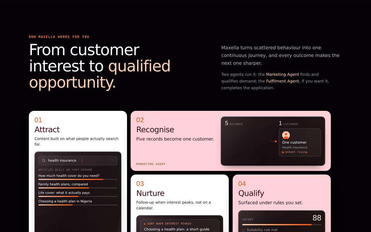 The six stage customer journey on the Maxella site